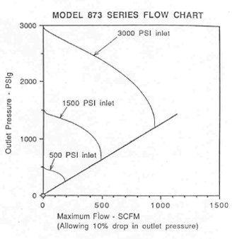 Model 873 Series FLow Charts