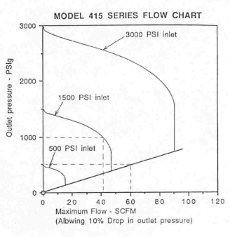 Model 415 Series FLow Charts